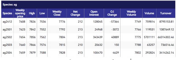 Giá bạc tuần qua (18/11 - 22/11/2024): Đi ngang với áp lực lớn của đồng Dollar Mỹ