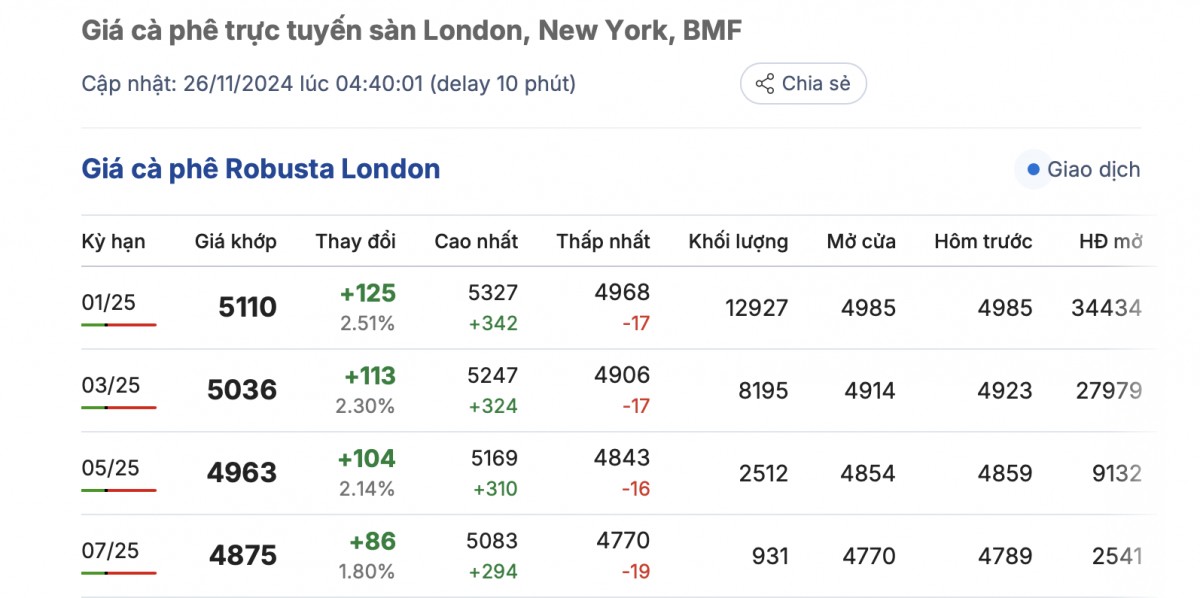 Giá cà phê hôm nay 26/11/2024: Giá cà phê trong nước tiếp đà tăng