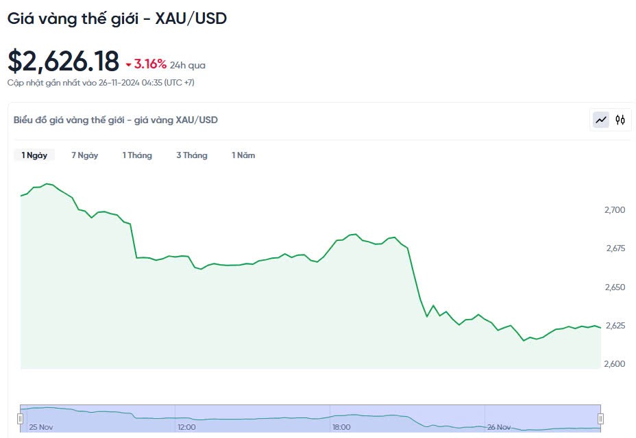 Giá vàng hôm nay 26/11/2024: Giá vàng hôm nay 26/11/2024: