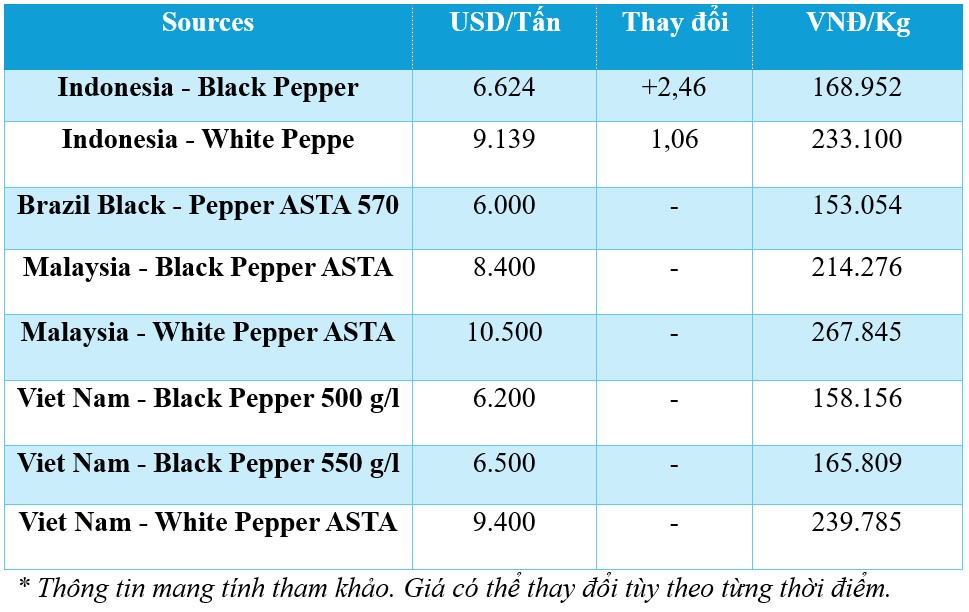 Giá tiêu hôm nay 26/11/2024: Giá tiêu đồng loạt bật tăng trở lại