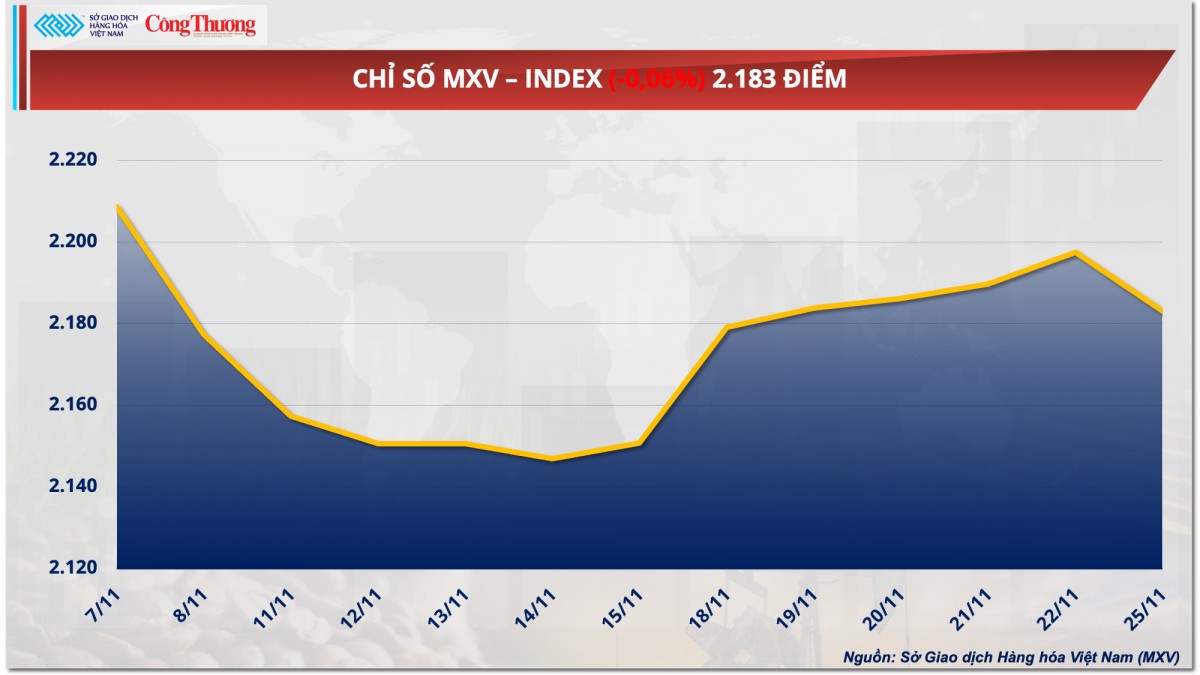 Thị trường hàng hóa hôm nay 26/11: Giá dầu thế giới giảm sau tin thỏa thuận ngừng bắn ở Trung Đông Thị trường hàng hóa hôm nay 26/11: Giá dầu thế giới giảm sau tin thỏa thuận ngừng bắn ở Trung Đông