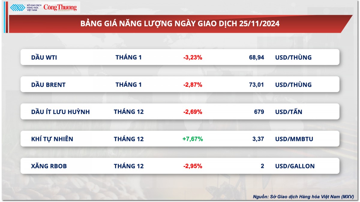 Thị trường hàng hóa hôm nay 26/11: Giá dầu thế giới giảm sau tin thỏa thuận ngừng bắn ở Trung Đông Thị trường hàng hóa hôm nay 26/11: Giá dầu thế giới giảm sau tin thỏa thuận ngừng bắn ở Trung Đông