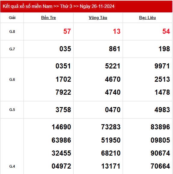 Kết quả Xổ số miền Nam ngày 28/11/2024, KQXSMN ngày 28 tháng 11, XSMN 28/11, xổ số miền Nam hôm nay Kết quả Xổ số miền Nam ngày 28/11/2024, KQXSMN ngày 28 tháng 11, XSMN 28/11, xổ số miền Nam hôm nay