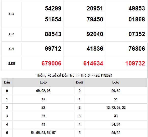 XSMN 27/11, trực tiếp Kết quả xổ số miền Nam hôm nay 27/11/2024, XSMN Thứ Tư, KQXSMN ngày 27/11 XSMN 27/11, trực tiếp Kết quả xổ số miền Nam hôm nay 27/11/2024, XSMN Thứ Tư, KQXSMN ngày 27/11