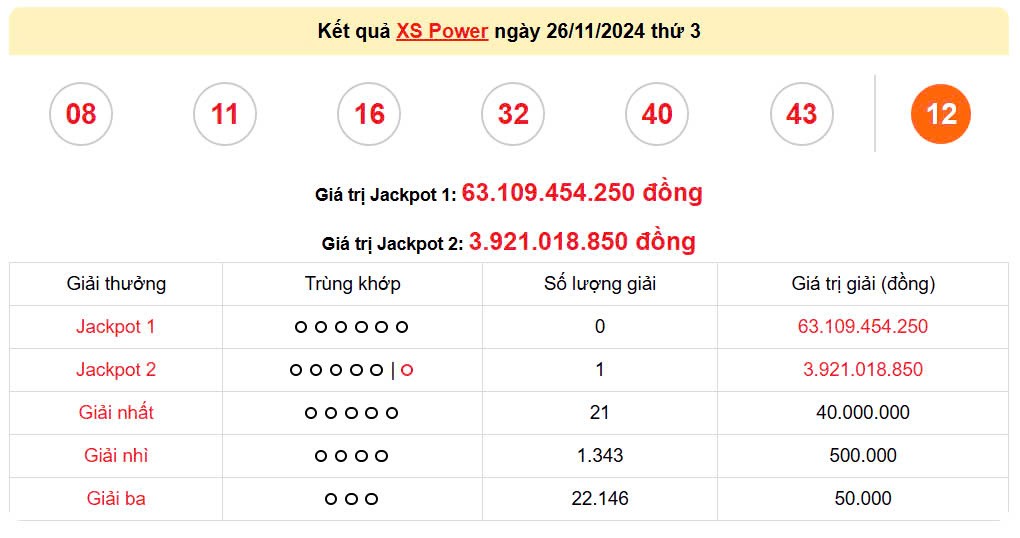 Vietlott 30/11, kết quả xổ số Vietlott hôm nay ngày 30/11/2024, Vietlott Power 6/55 30/11 Vietlott 30/11, kết quả xổ số Vietlott hôm nay ngày 30/11/2024, Vietlott Power 6/55 30/11