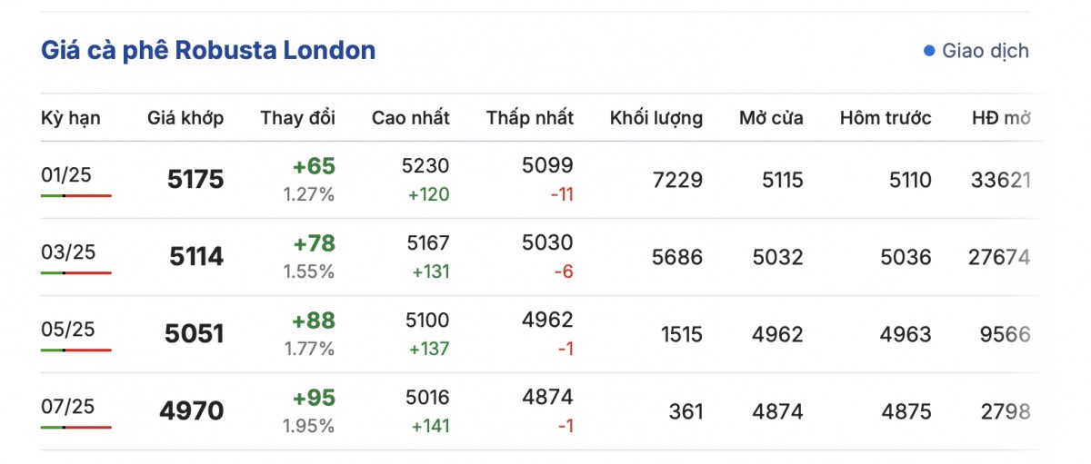 Giá cà phê hôm nay 27/11/2024: Giá cà phê trong nước tiếp đà tăng mạnh Giá cà phê hôm nay 27/11/2024: Giá cà phê trong nước tiếp đà tăng mạnh
