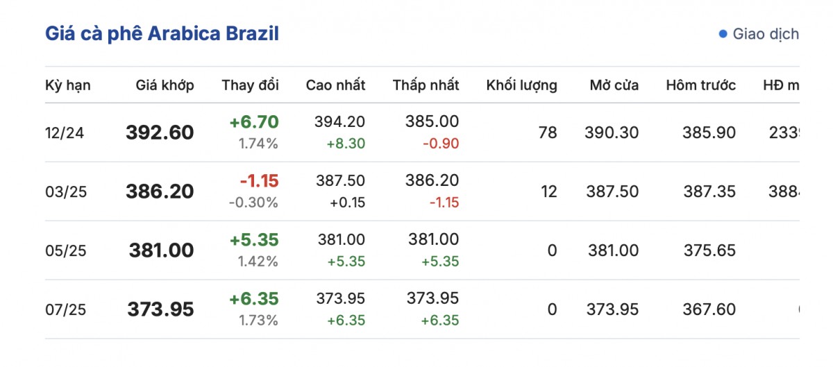 Giá cà phê hôm nay 27/11/2024: Giá cà phê trong nước tiếp đà tăng mạnh Giá cà phê hôm nay 27/11/2024: Giá cà phê trong nước tiếp đà tăng mạnh