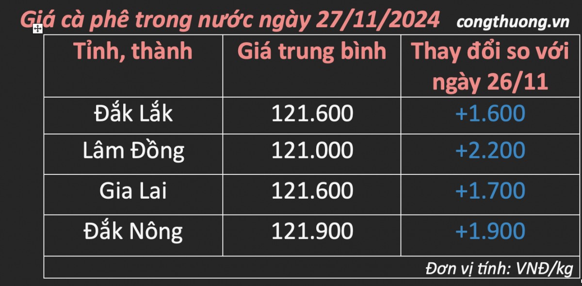 Giá cà phê hôm nay 27/11/2024: Giá cà phê trong nước tiếp đà tăng mạnh Giá cà phê hôm nay 27/11/2024: Giá cà phê trong nước tiếp đà tăng mạnh