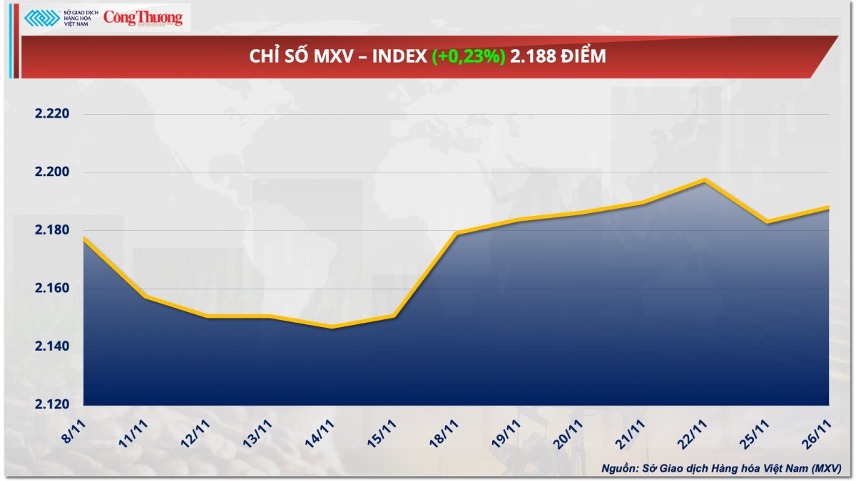 Thị trường hàng hóa hôm nay 27/11: Giá ngô nối dài chuỗi suy yếu Thị trường hàng hóa hôm nay 27/11: Giá ngô nối dài chuỗi suy yếu
