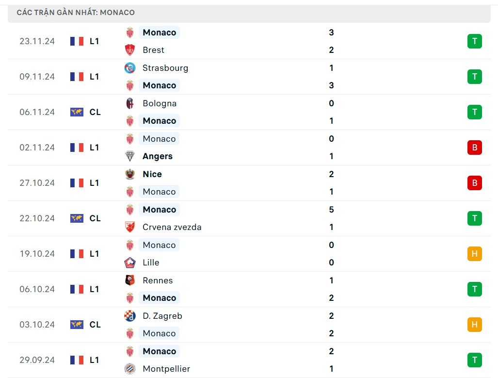 Nhận định bóng đá, dự đoán tỷ số AS Monaco và Benfica, 3h ngày 28/11, UEFA Champions League 2024/2025