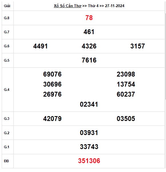 XSCT 27/11, Kết quả xổ số Cần Thơ hôm nay 27/11/2024, KQXSCT thứ Tư ngày 27 tháng 11 XSCT 27/11, Kết quả xổ số Cần Thơ hôm nay 27/11/2024, KQXSCT thứ Tư ngày 27 tháng 11