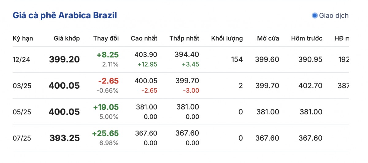 Giá cà phê hôm nay 28/11/2024: Giá cà phê trong nước đạt mức kỷ lục mới