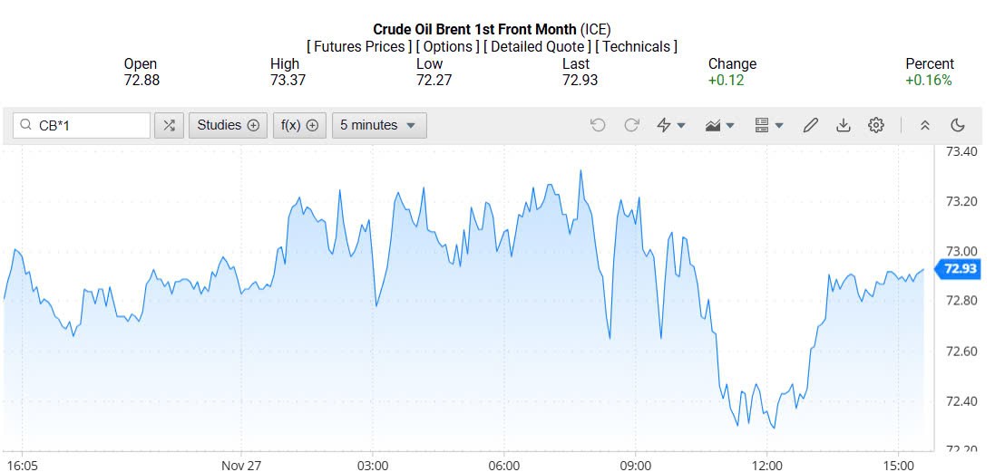 Giá xăng dầu hôm nay 28/11/2024: Giá xăng dầu hôm nay 28/11/2024: