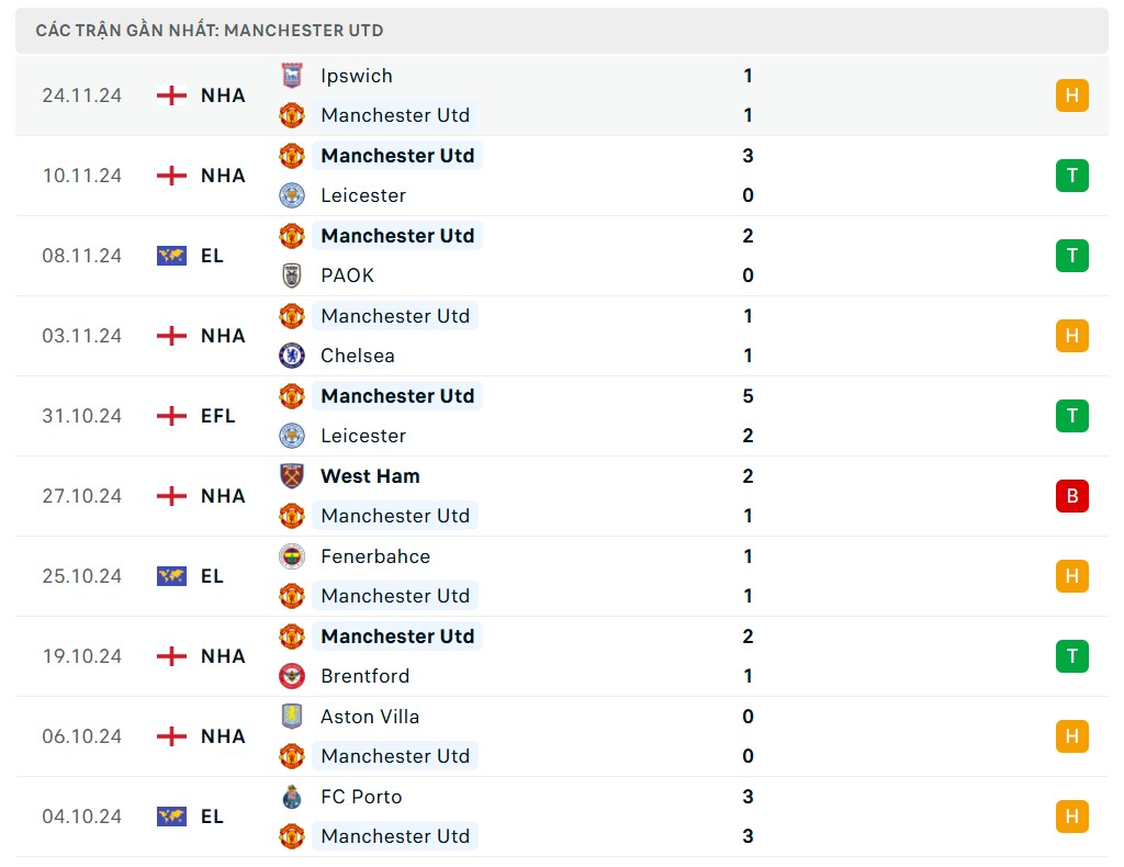 Nhận định bóng đá, dự đoán tỷ số MU và Bodo Glimt, 3h ngày 29/11, UEFA Europa League 2024/2025