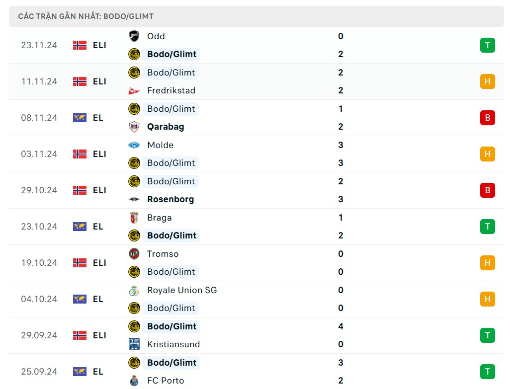 Nhận định bóng đá, dự đoán tỷ số MU và Bodo Glimt, 3h ngày 29/11, UEFA Europa League 2024/2025