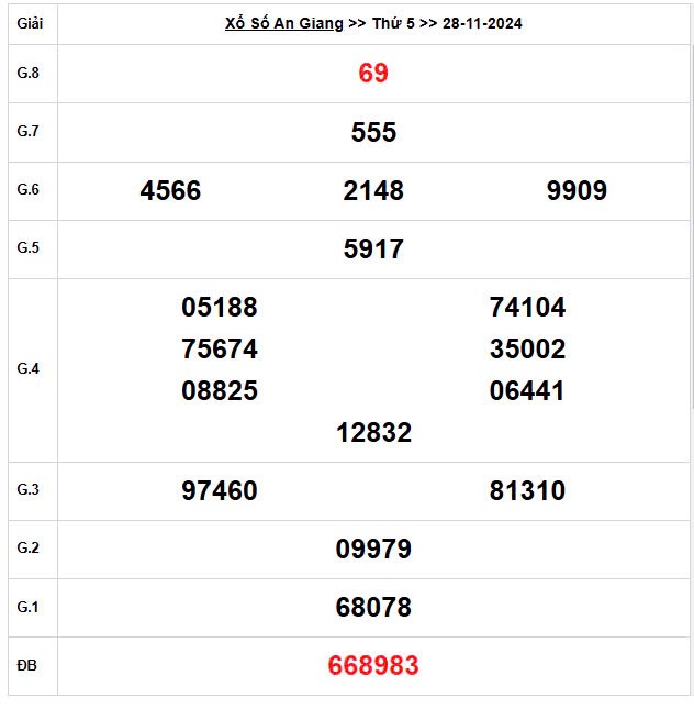 XSAG 28/11, Kết quả xổ số An Giang hôm nay 28/11/2024, KQXSAG thứ Năm ngày 28 tháng 11 XSAG 28/11, Kết quả xổ số An Giang hôm nay 28/11/2024, KQXSAG thứ Năm ngày 28 tháng 11