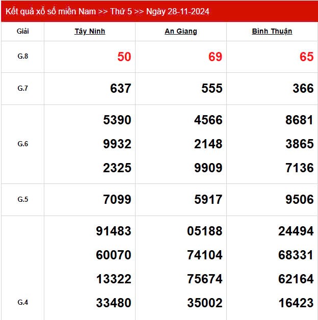XSMN 28/11, trực tiếp Kết quả xổ số miền Nam hôm nay 28/11/2024, XSMN thứ Năm, KQXSMN ngày 28/11 XSMN 28/11, trực tiếp Kết quả xổ số miền Nam hôm nay 28/11/2024, XSMN thứ Năm, KQXSMN ngày 28/11