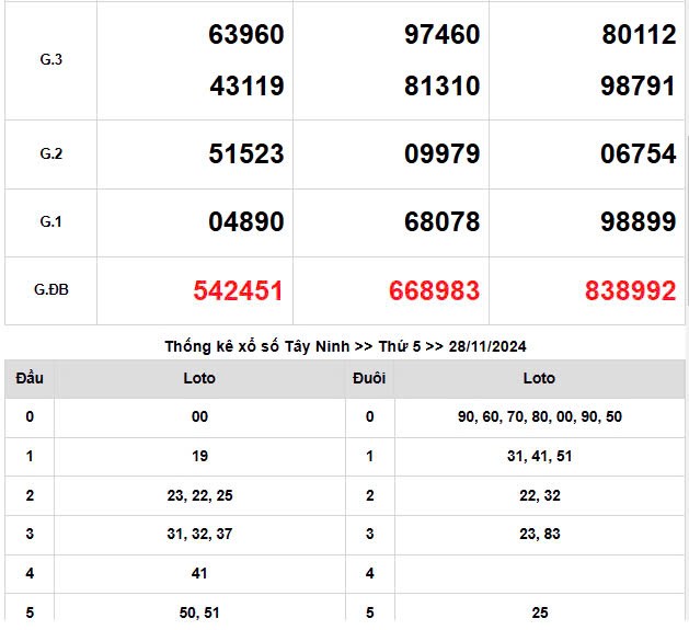 Kết quả Xổ số miền Nam ngày 28/11/2024, KQXSMN ngày 28 tháng 11, XSMN 28/11, xổ số miền Nam hôm nay Kết quả Xổ số miền Nam ngày 28/11/2024, KQXSMN ngày 28 tháng 11, XSMN 28/11, xổ số miền Nam hôm nay