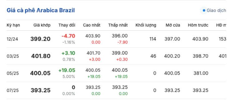 Giá cà phê hôm nay 29/11/2024: Giá cà phê trong nước tiếp tục tăng cao