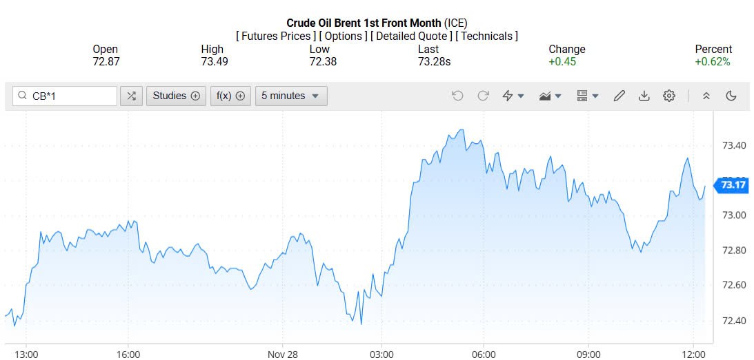 Giá xăng dầu hôm nay 29/11/2024: