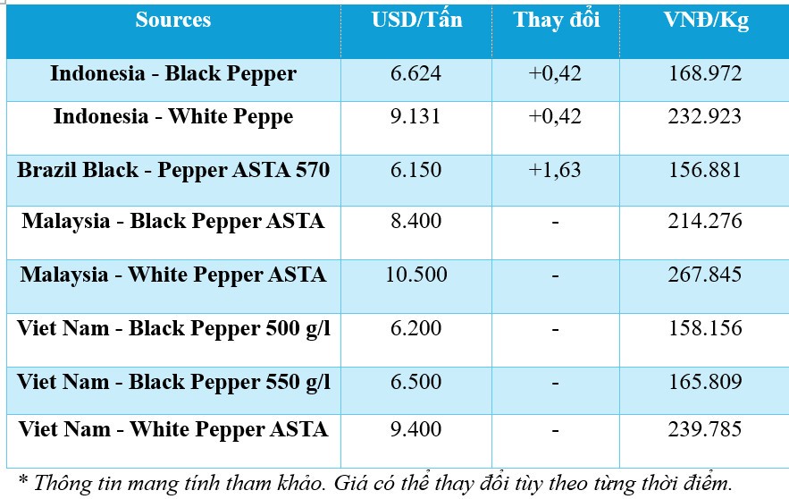 Giá tiêu hôm nay 29/11/2024: Giá tiêu tiếp tục tăng mạnh Giá tiêu hôm nay 29/11/2024: Giá tiêu tiếp tục tăng mạnh