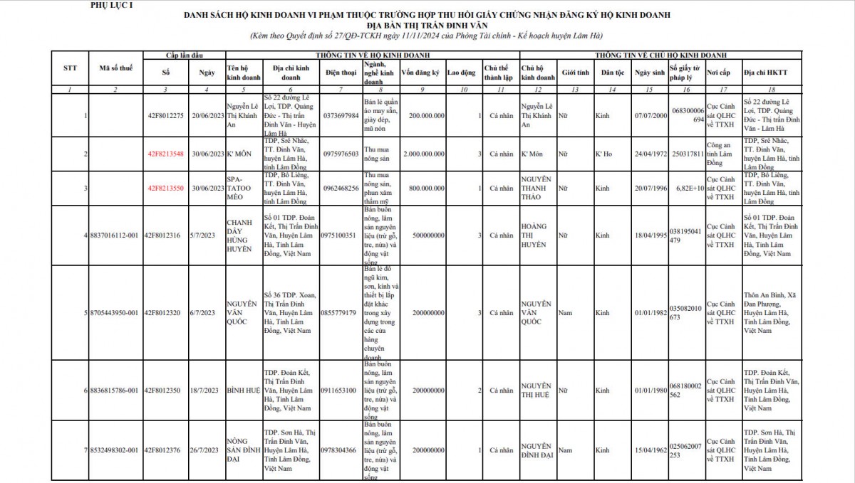 Lâm Đồng: Thu hồi 221 Giấy chứng nhận đăng ký hộ kinh doanh tại huyện Lâm Hà