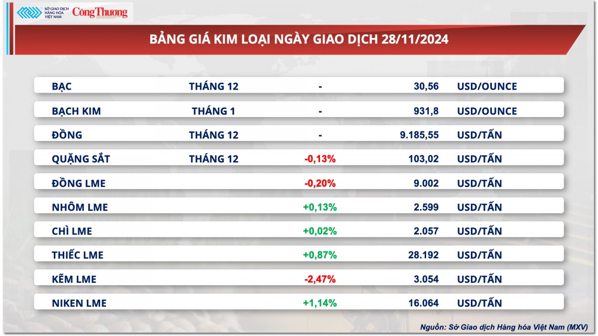 Thị trường hàng hóa hôm nay 29/11: Giá cà phê Robusta neo đỉnh lịch sử Thị trường hàng hóa hôm nay 29/11: Giá cà phê Robusta neo đỉnh lịch sử