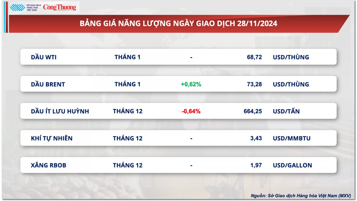 Thị trường hàng hóa hôm nay 29/11: Giá cà phê Robusta neo đỉnh lịch sử Thị trường hàng hóa hôm nay 29/11: Giá cà phê Robusta neo đỉnh lịch sử