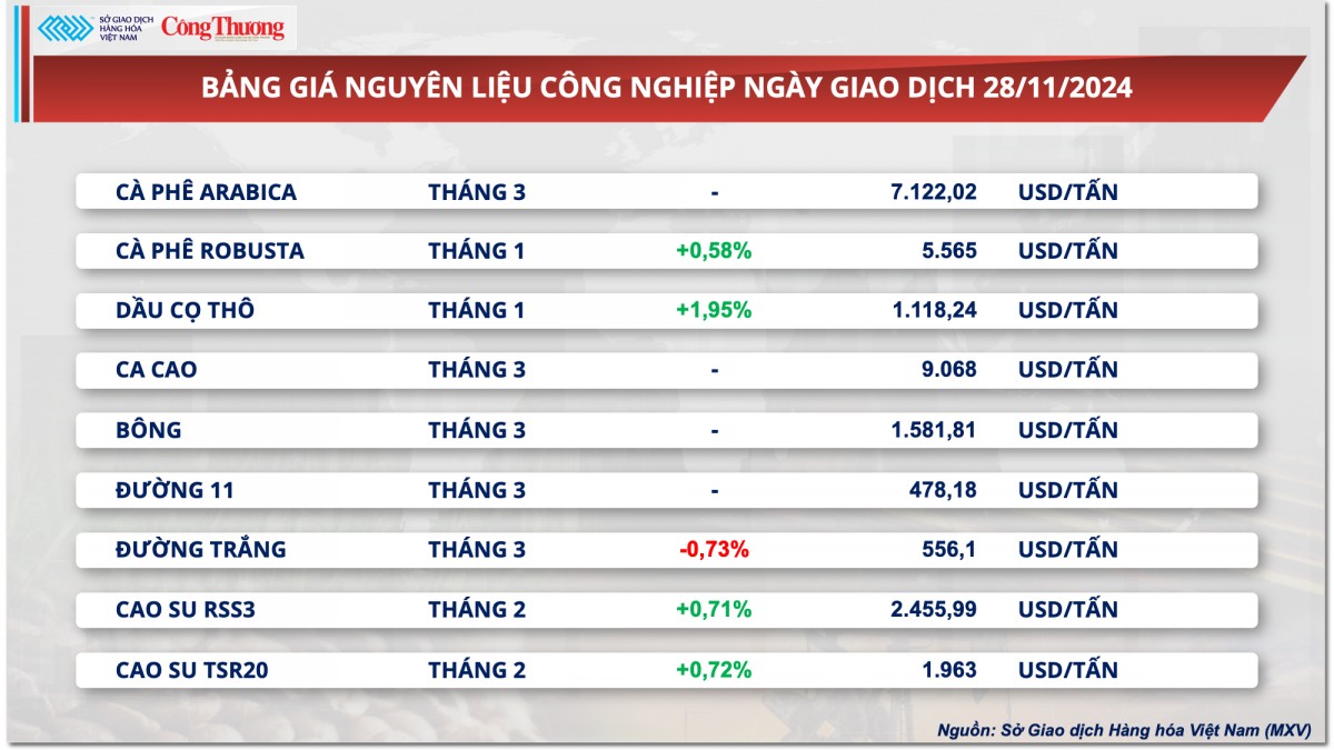 Thị trường hàng hóa hôm nay 29/11: Giá cà phê Robusta neo đỉnh lịch sử Thị trường hàng hóa hôm nay 29/11: Giá cà phê Robusta neo đỉnh lịch sử