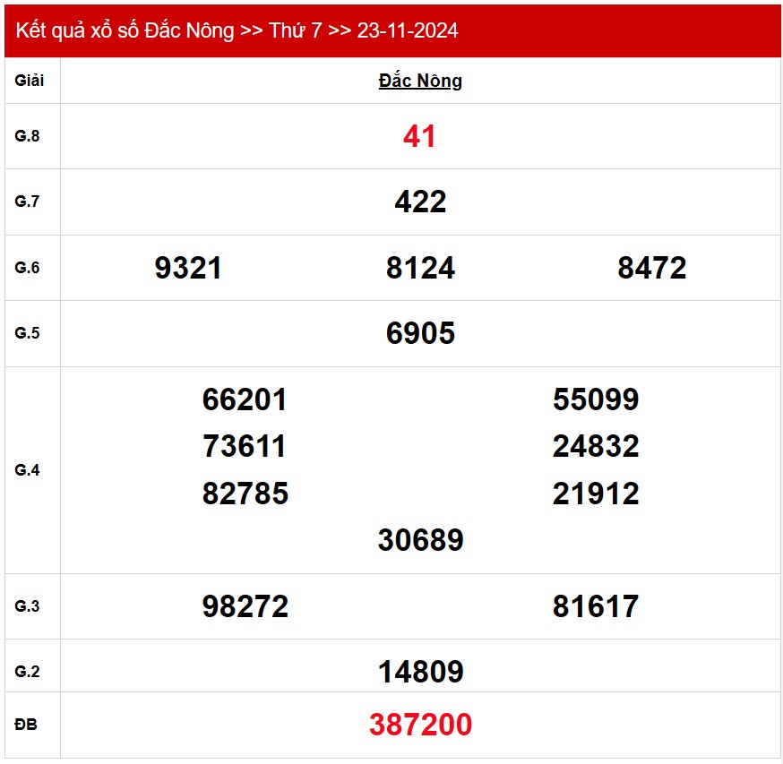 XSDNO 30/11, kết quả xổ số Đăk Nông hôm nay 30/11/2024, xổ số Đăk Nông ngày 30/11 XSDNO 30/11, kết quả xổ số Đăk Nông hôm nay 30/11/2024, xổ số Đăk Nông ngày 30/11