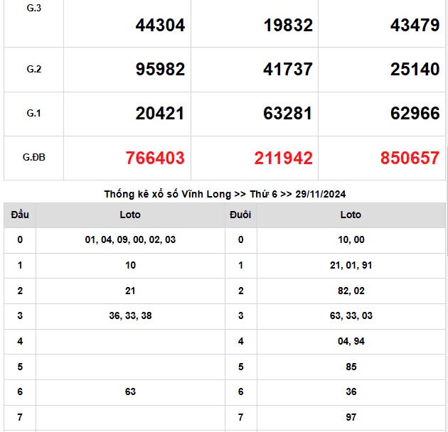 XSMN 5/12, trực tiếp Kết quả xổ số miền Nam hôm nay 5/12/2024, XSMN thứ Năm, KQXSMN ngày 5/12