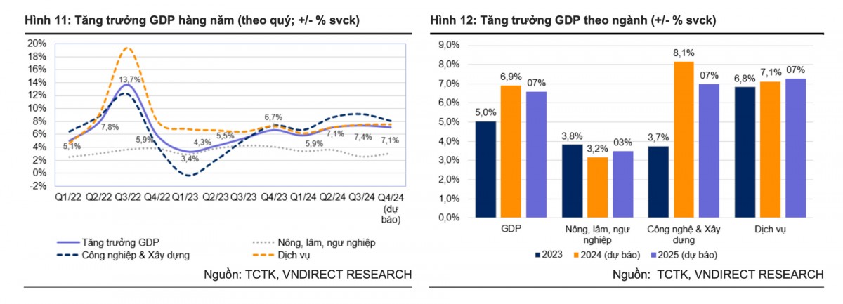VNDIRECT giữ nguyên dự báo tăng trưởng GDP năm 2024, hạ dự báo tăng trưởng năm 2025 xuống 6,6% VNDIRECT giữ nguyên dự báo tăng trưởng GDP năm 2024, hạ dự báo tăng trưởng năm 2025 xuống 6,6%