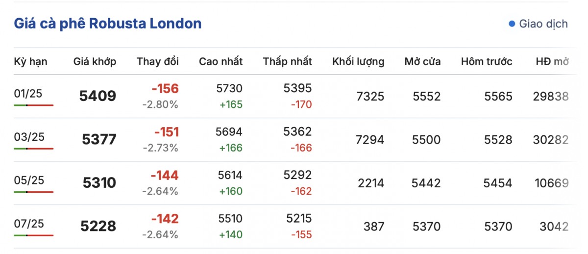 Giá cà phê hôm nay 30/11/2024: Giá cà phê vượt mốc 130.000 đồng/kg Giá cà phê hôm nay 30/11/2024: Giá cà phê vượt mốc 130.000 đồng/kg