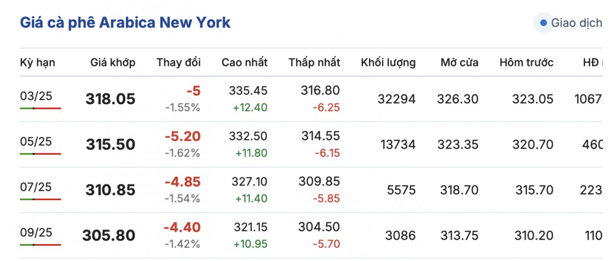 Giá cà phê hôm nay 30/11/2024: Giá cà phê vượt mốc 130.000 đồng/kg Giá cà phê hôm nay 30/11/2024: Giá cà phê vượt mốc 130.000 đồng/kg