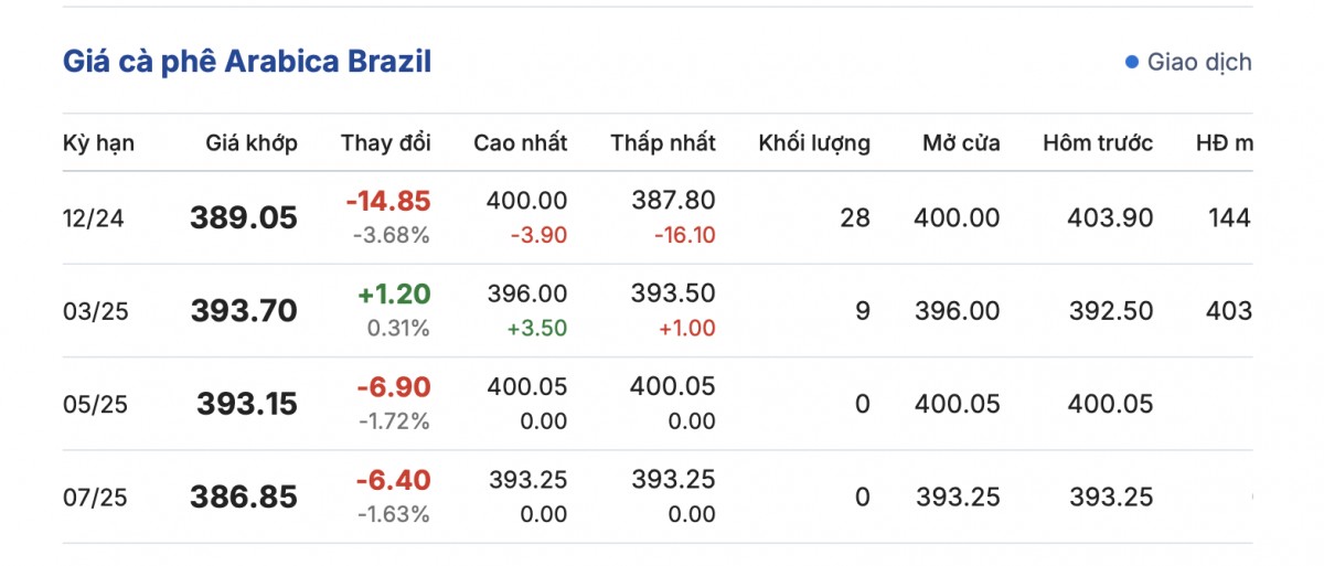 Giá cà phê hôm nay 30/11/2024: Giá cà phê vượt mốc 130.000 đồng/kg Giá cà phê hôm nay 30/11/2024: Giá cà phê vượt mốc 130.000 đồng/kg
