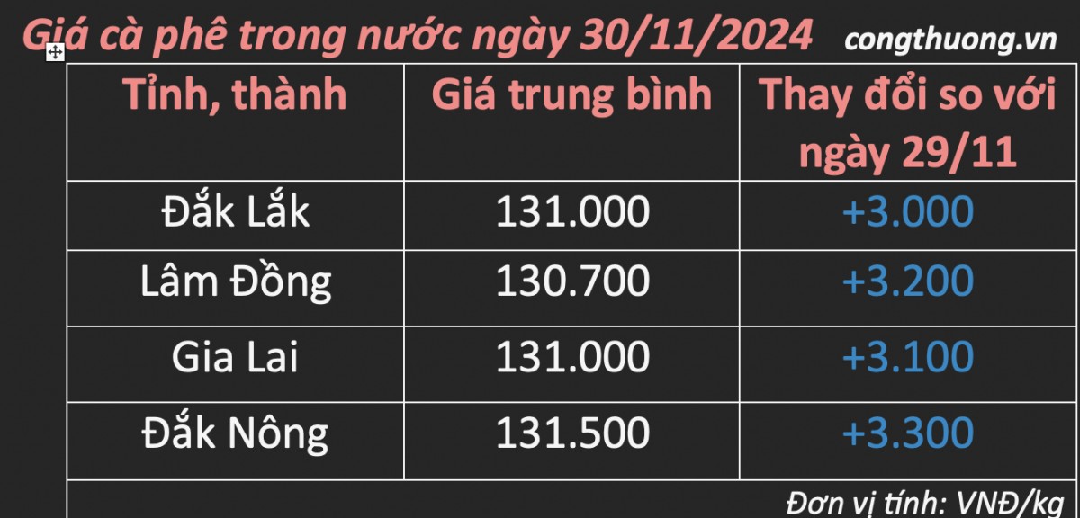 Giá cà phê hôm nay 30/11/2024: Giá cà phê vượt mốc 130.000 đồng/kg Giá cà phê hôm nay 30/11/2024: Giá cà phê vượt mốc 130.000 đồng/kg