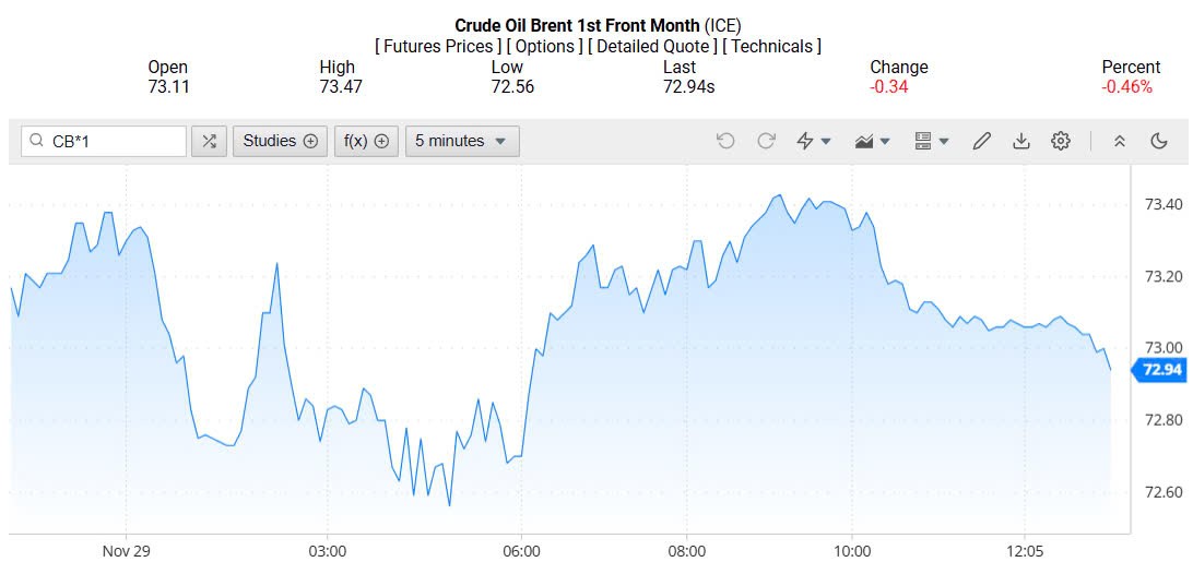 Giá xăng dầu hôm nay 30/11/2024: