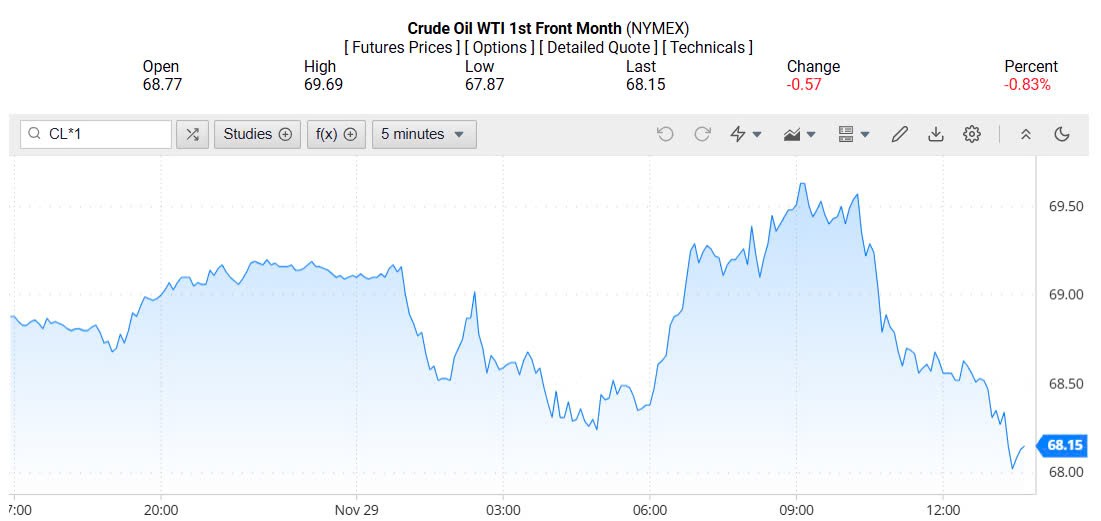 Giá xăng dầu hôm nay 30/11/2024: