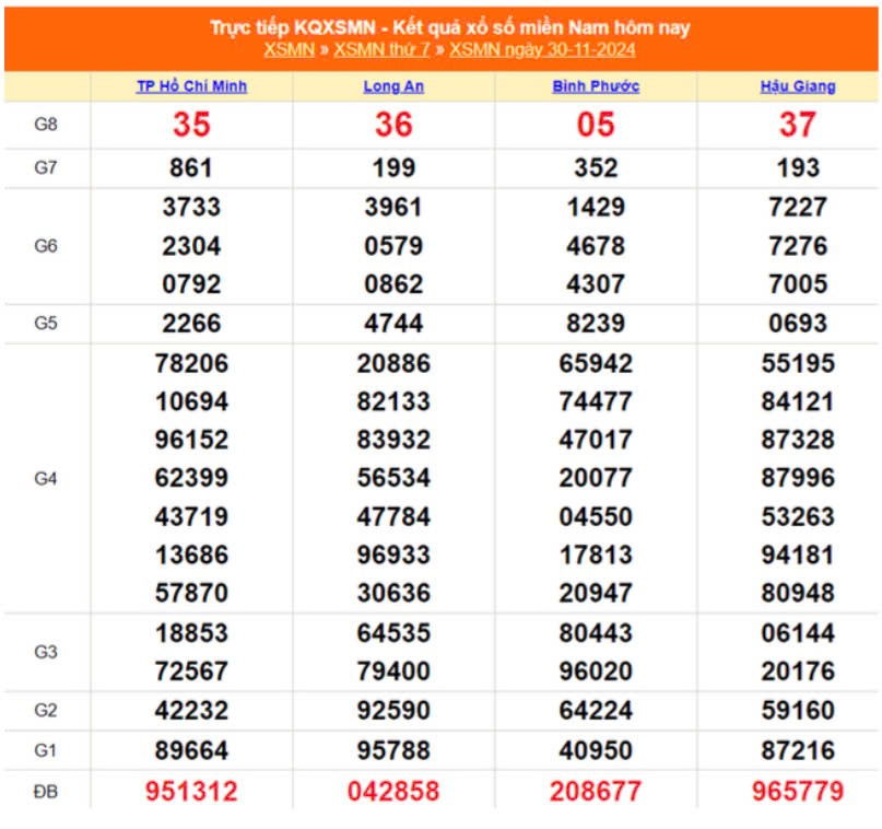 XSMN, Xổ số miền Nam ngày 30 tháng 11