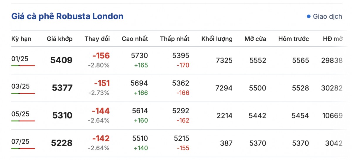 Giá cà phê hôm nay 1/12/2024: Giá cà phê trong nước quay đầu giảm