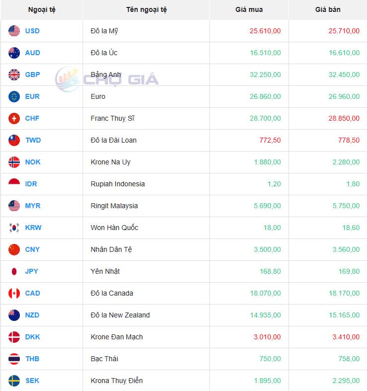Tỷ giá USD hôm nay 01/12/2024: