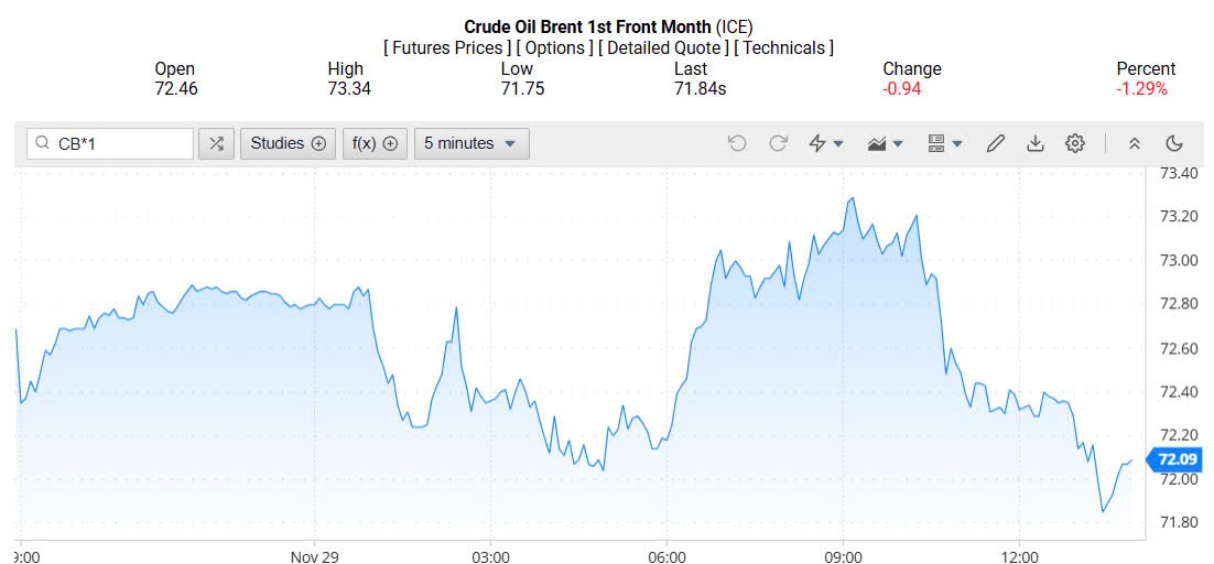 Giá xăng dầu hôm nay 01/12/2024: Giá xăng dầu hôm nay 01/12/2024: