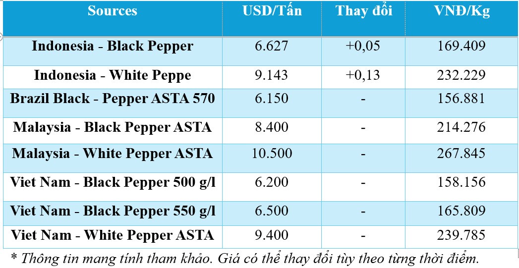 Giá tiêu hôm nay 1/12/2024: Giá tiêu tiếp tục tăng phi mã Giá tiêu hôm nay 1/12/2024: Giá tiêu tiếp tục tăng phi mã
