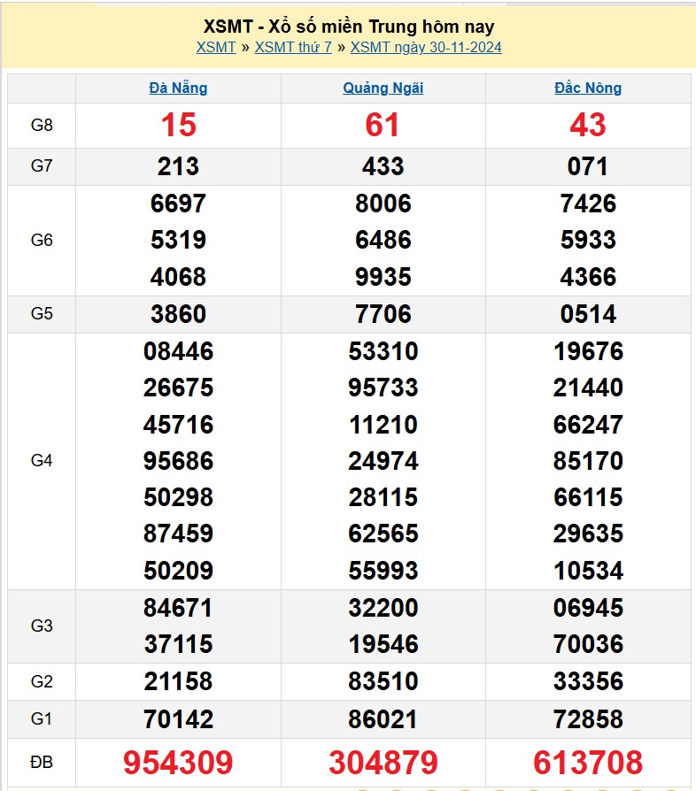 XSMT 2/12, Kết quả xổ số miền Trung hôm nay 2/12/2024, xổ số miền Trung ngày 2 tháng 12, trực tiếp XSMT XSMT 2/12, Kết quả xổ số miền Trung hôm nay 2/12/2024, xổ số miền Trung ngày 2 tháng 12, trực tiếp XSMT