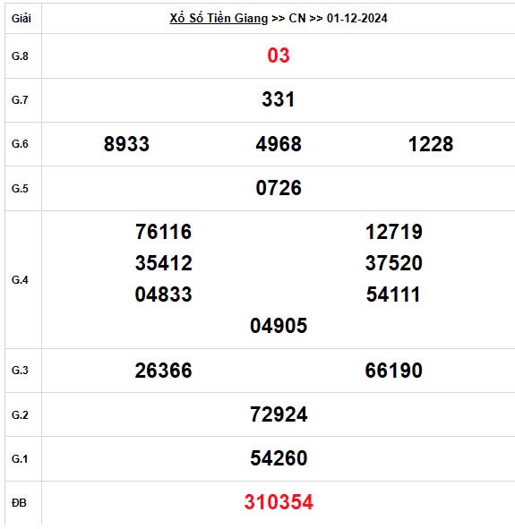 XSTG 1/12, Xem kết quả xổ số Tiền Giang hôm nay 1/12/2024, xổ số Tiền Giang ngày 1 tháng 12 XSTG 1/12, Xem kết quả xổ số Tiền Giang hôm nay 1/12/2024, xổ số Tiền Giang ngày 1 tháng 12
