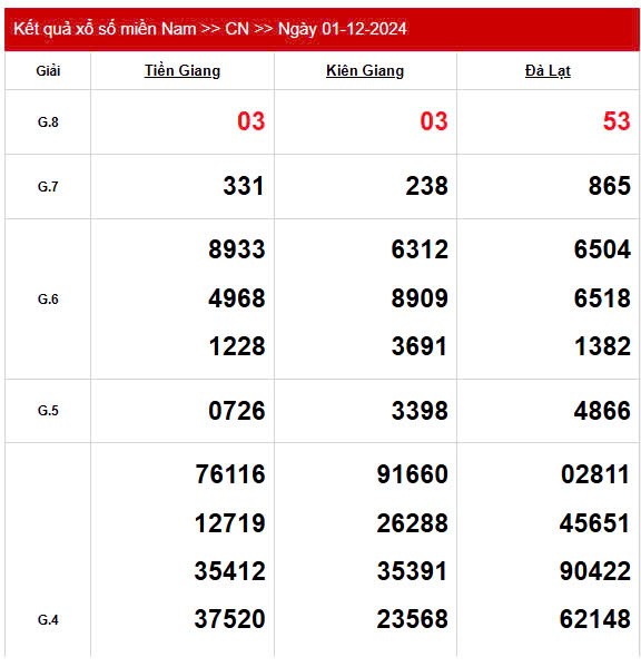 Kết quả Xổ số miền Nam ngày 3/12/2024, KQXSMN ngày 3 tháng 12, XSMN 3/12, xổ số miền Nam hôm nay
