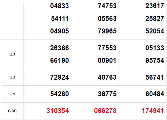 XSMN 1/12, trực tiếp Kết quả xổ số miền Nam hôm nay 1/12/2024, XSMN chủ Nhật, KQXSMN ngày 1/12