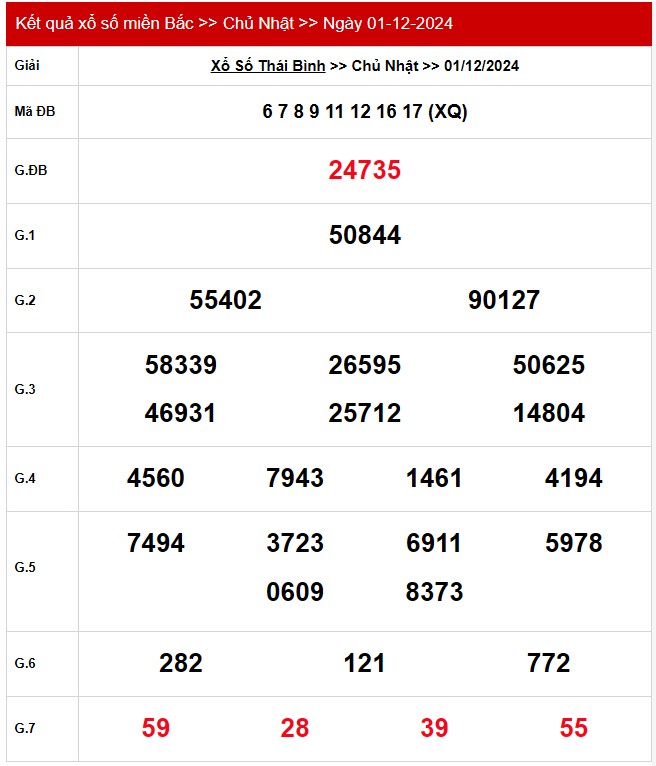 Kết quả Xổ số miền Bắc ngày 1/12/2024, KQXSMB ngày 1 tháng 12, XSMB 1/12, xổ số miền Bắc hôm nay Kết quả Xổ số miền Bắc ngày 1/12/2024, KQXSMB ngày 1 tháng 12, XSMB 1/12, xổ số miền Bắc hôm nay