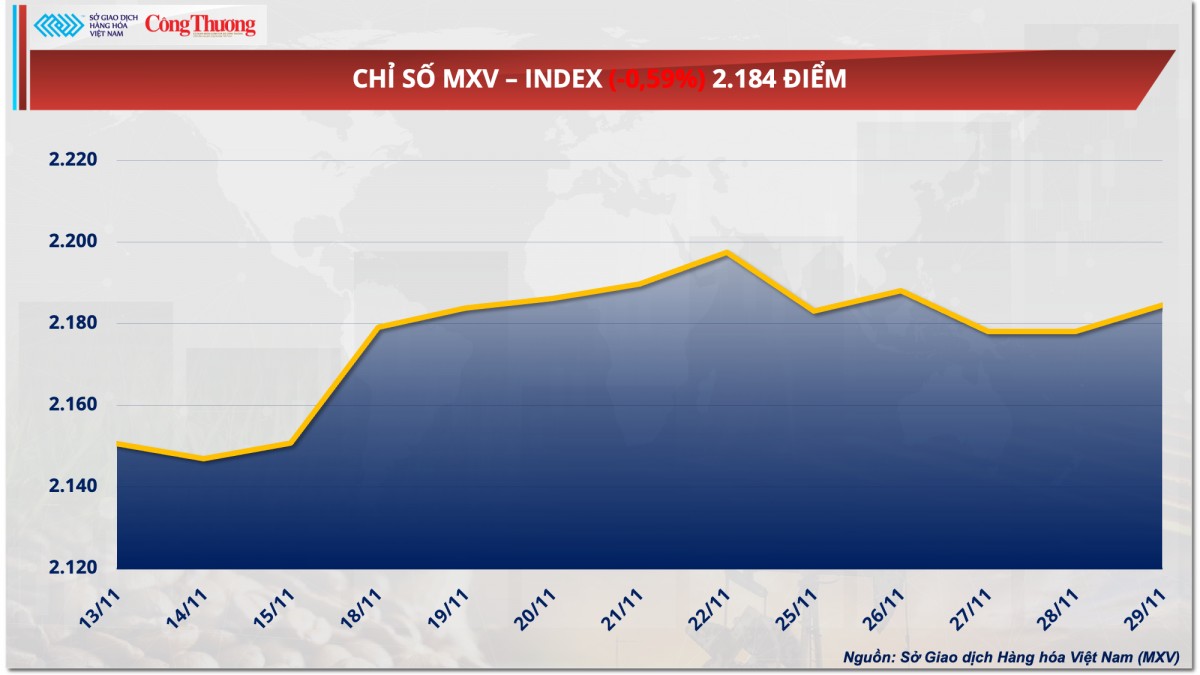 Thị trường hàng hóa hôm nay 2/12: Giá cà phê trải qua tuần tăng sốc Thị trường hàng hóa hôm nay 2/12: Giá cà phê trải qua tuần tăng sốc