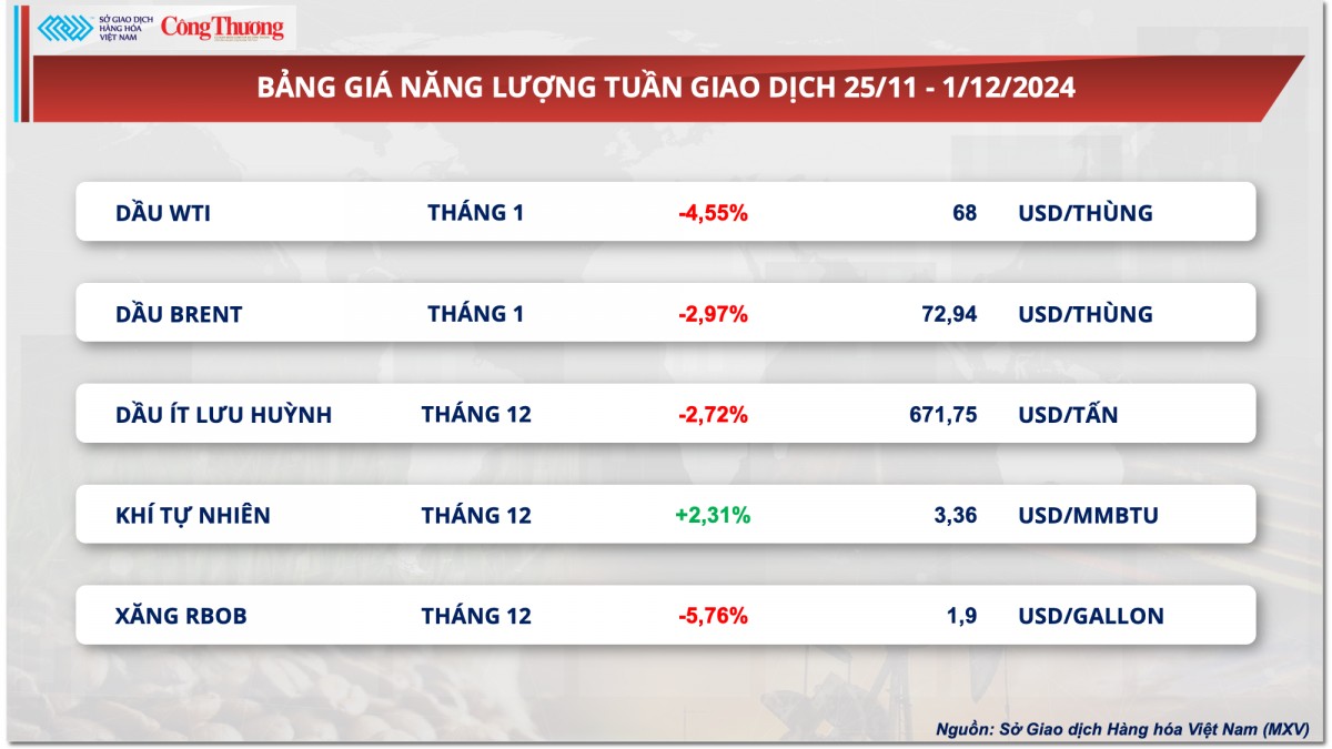 Thị trường hàng hóa hôm nay 2/12: Giá cà phê trải qua tuần tăng sốc Thị trường hàng hóa hôm nay 2/12: Giá cà phê trải qua tuần tăng sốc